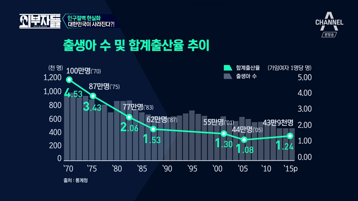 경제학자, 인구학자들이 입을 모아 경고하는 나라 '대한민국'.jpg | 인스티즈