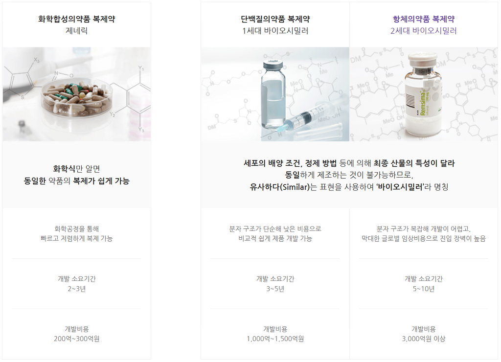 차세대 산업으로 알려진 바이오 시밀러.JPG | 인스티즈